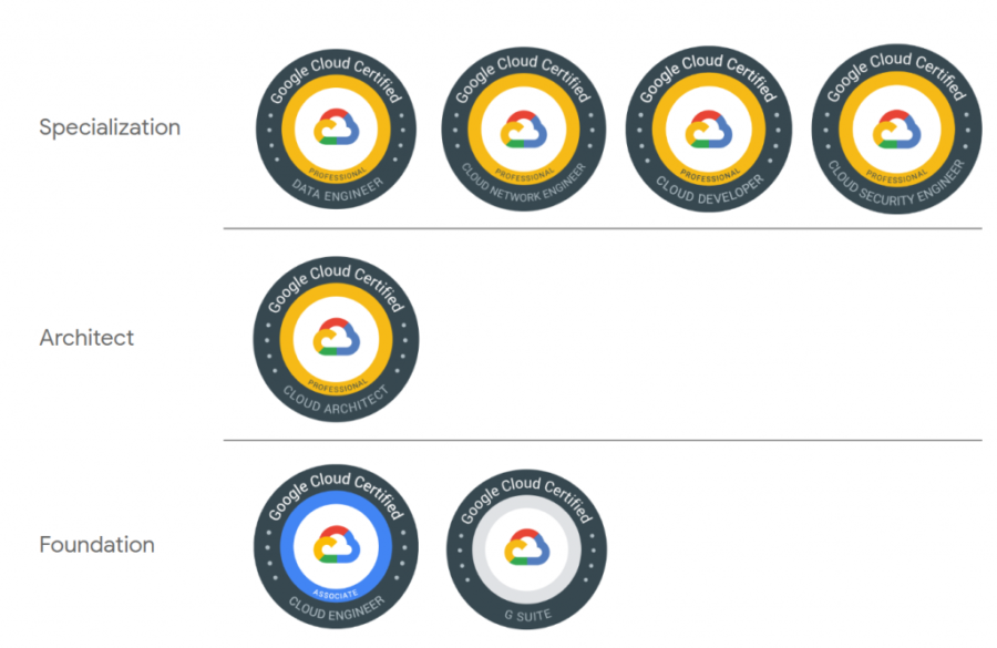 Google Cloud: Melhore a eficiência e a otimização de custos1